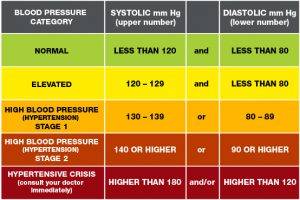 Blood Pressure Measurement