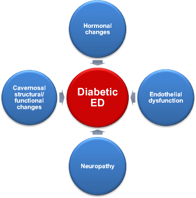 ways to overcome ED with Diabetes