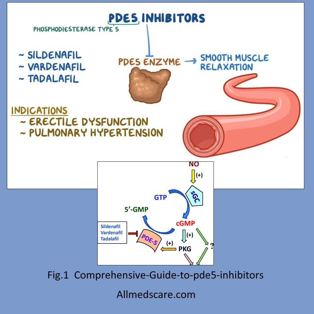 Pde5 inhibitors- Comprehensive Guide by Allmedscare