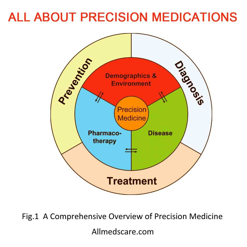 Precision Medicine Overview by Allmedscare