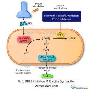 PDE5 Inhibitor Erectile Dysfunction Allmedscare.com